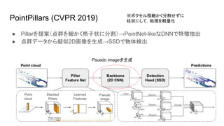 PointPillars (CVPR 2019)
● Pillarを提案（点群を細かく格子状に分割）→PointNet-likeなDNNで特徴抽出
● 点群データから擬似2D画像を生成→SSDで物体検出
15
※ボクセル程細かく分割せずに
柱状にして，処理を軽量化
Psuedo imageを生成
 