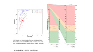 0.01
0.05
0.1
0.5
1
5
10
20
50
80
90
95
99
99.5
99.9
Post-testProbability(%) 0.01
0.05
0.1
0.5
1
5
10
20
50
80
90
95
99
99.5
99.9
Pre-testProbability(%)
Pre
(6.90%)
Post(+)
(17.50%)
Post(-)
(3.80%)
Margin status
0.01
0.05
0.1
0.5
1
5
10
20
50
80
90
95
99
99.5
99.9
Post-testProbability(%)
0.01
0.05
0.1
0.5
1
5
10
20
50
80
90
95
99
99.5
99.9
Pre-testProbability(%)
Pre
(6.90%)
Post(+)
(26.08%)
Post(-)
(0.78%)
hrHPV
ROC plot of the sensitivity as a function of the specificity
for residual or recurrent CIN2+ of the marginal status (red)
and hrHPV testing (blue), among women treated for CIN2+.
M.Arbyn et al.; Lancet Oncol 2017
 