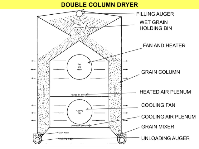 3 Drying Types Dryers.ppt | Home Appliances | Home & Garden