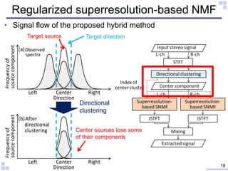 18
Target direction
Regularized superresolution-based NMF
• Signal flow of the proposed hybrid method
Center RightLeft
Dir...
