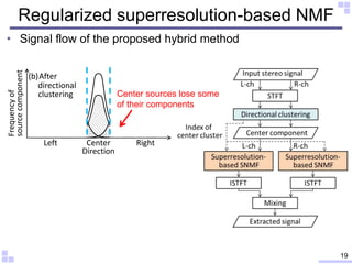 19
Regularized superresolution-based NMF
• Signal flow of the proposed hybrid method
Center RightLeft
Direction
sourcecomp...
