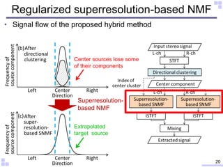 20
Regularized superresolution-based NMF
• Signal flow of the proposed hybrid method
Center RightLeft
Direction
sourcecomp...