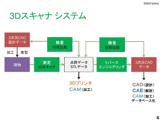 3dスキャナ 三次元測定機 入門
