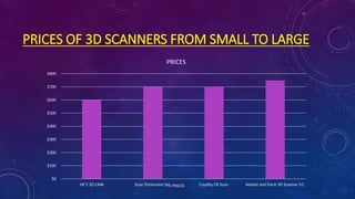 PRICES OF 3D SCANNERS FROM SMALL TO LARGE
$0
$100
$200
$300
$400
$500
$600
$700
$800
HP Z 3D CAM Scan Dimension Sol Creality CR-Scan Matter and Form 3D Scanner V2
PRICES
PRICES
 