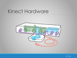 / 32 
Kinect Hardware 
10 
 
