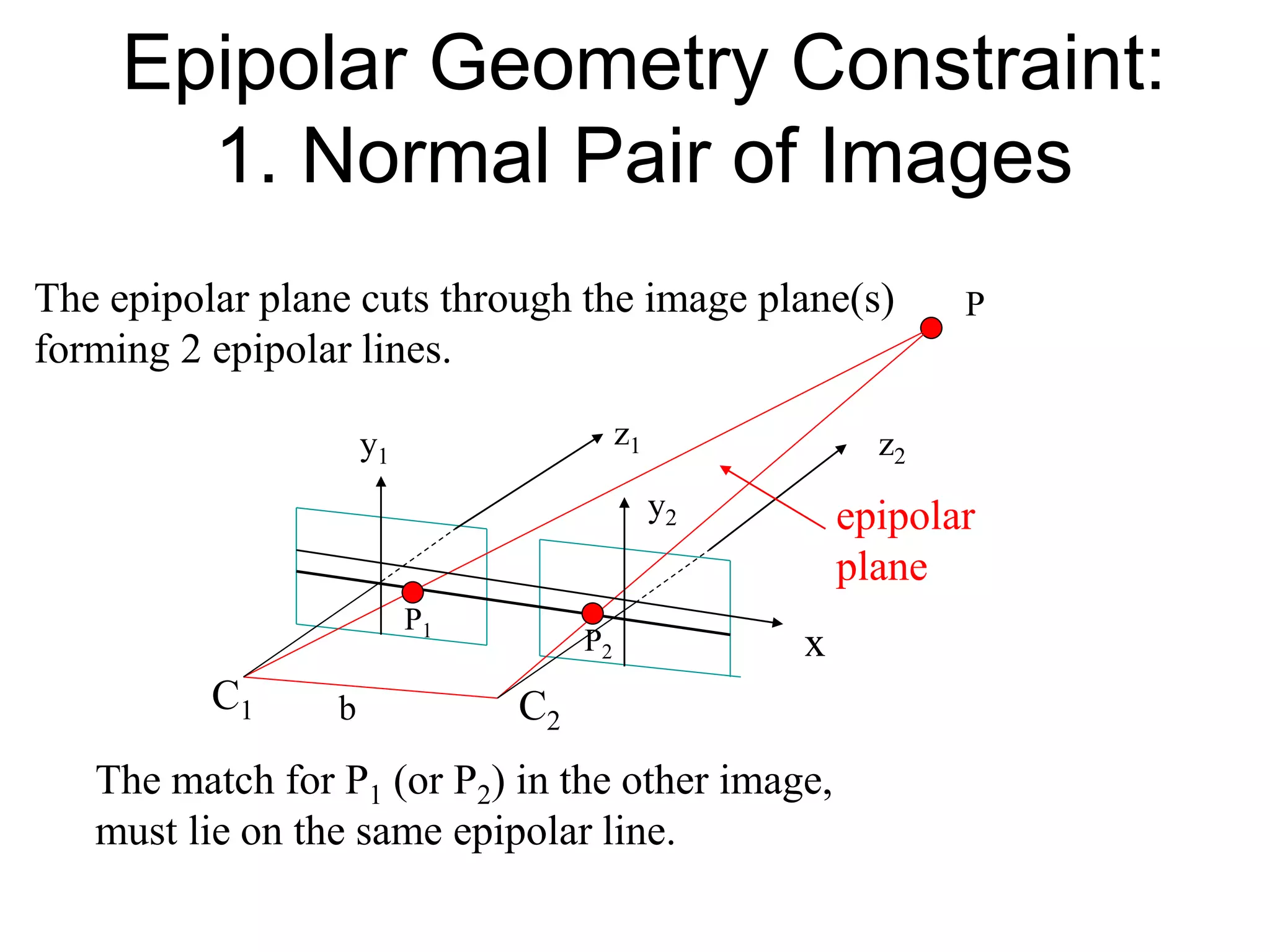 Epipolar Geometry Constraint:
1. Normal Pair of Images
x
y1
y2
z1 z2
C1 C2
b
P
P1
P2
epipolar
plane
The epipolar plane cuts through the image plane(s)
forming 2 epipolar lines.
The match for P1 (or P2) in the other image,
must lie on the same epipolar line.
 