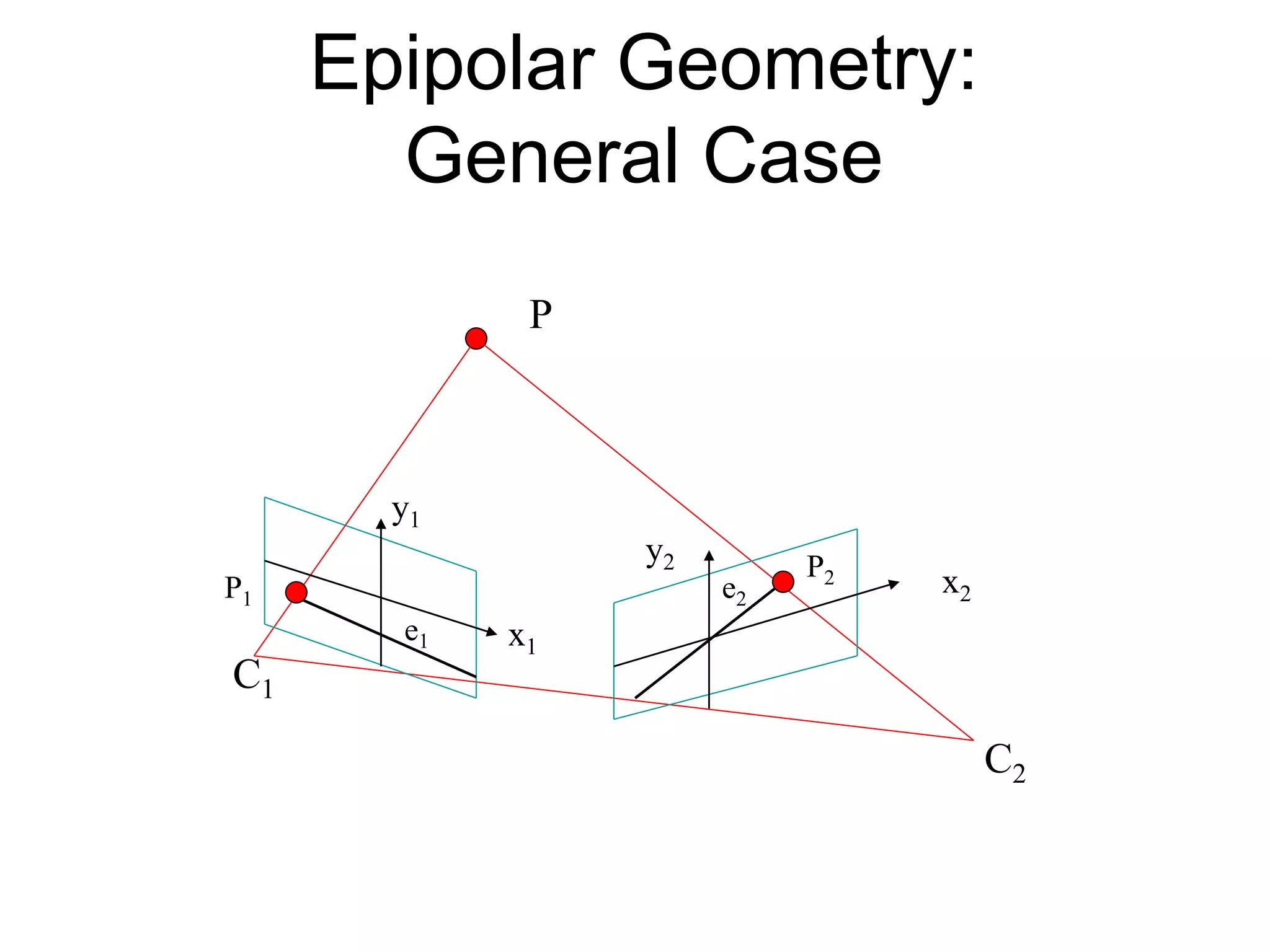 Epipolar Geometry:
General Case
P
P1
P2
y1
y2
x1
x2
e1
e2
C1
C2
 