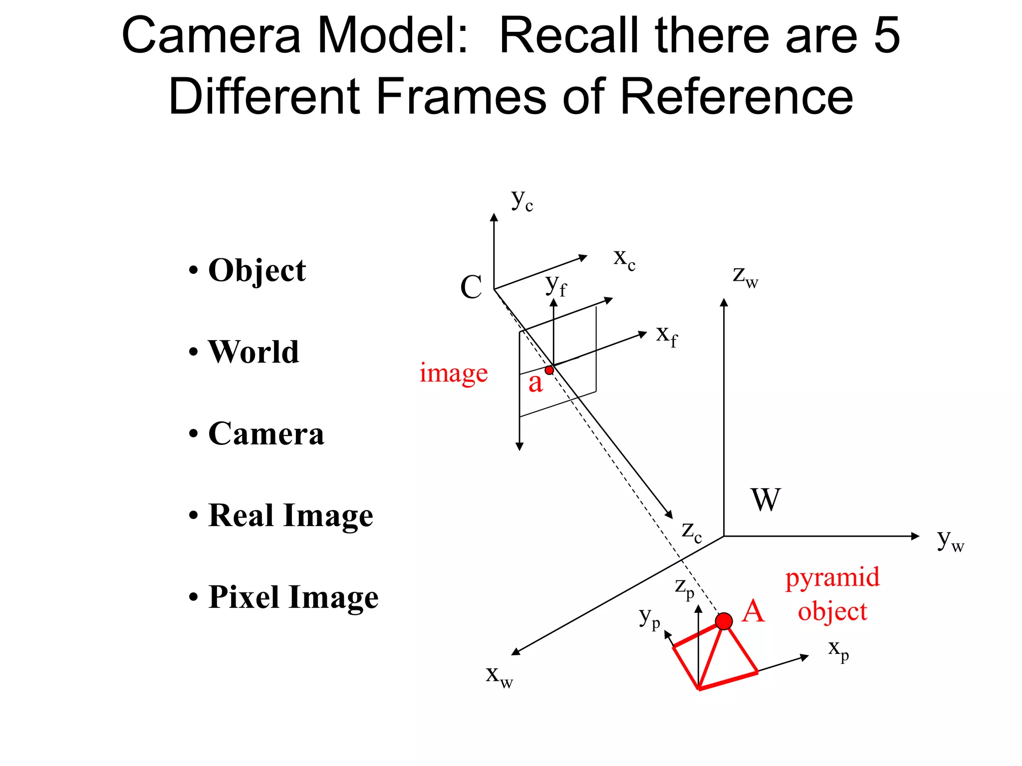 Camera Model: Recall there are 5
Different Frames of Reference
• Object
• World
• Camera
• Real Image
• Pixel Image
yc
xc
zc
zw
C
W
yw
xw
A
a
xf
yf
xp
yp
zp
pyramid
object
image
 