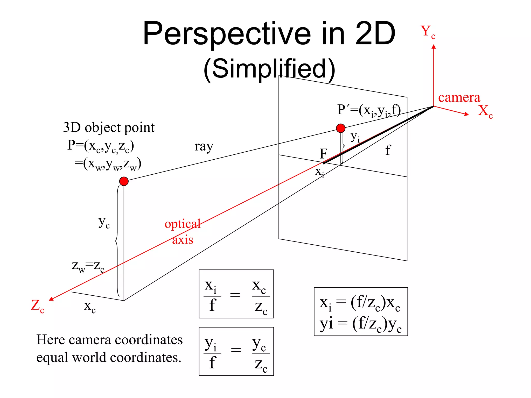 Perspective in 2D
(Simplified)
P=(xc,yc,zc)
=(xw,yw,zw)
3D object point
xc
yc
zw=zc
yi
Yc
Xc
Zc
xi
F f
camera
P´=(xi,yi,f)
xi xc
f zc
yi yc
f zc
=
=
xi = (f/zc)xc
yi = (f/zc)yc
Here camera coordinates
equal world coordinates.
optical
axis
ray
 