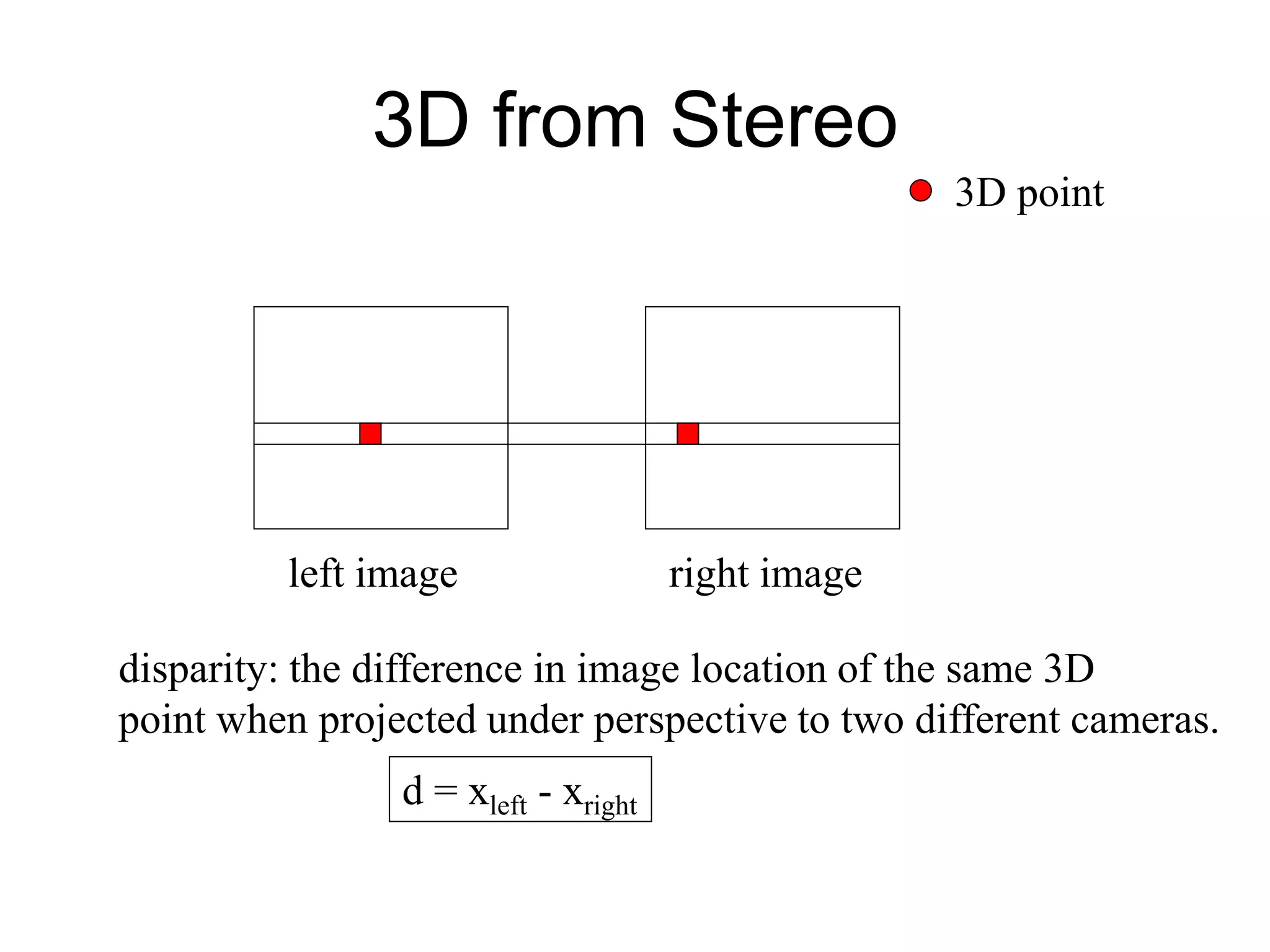 3D from Stereo
left image right image
3D point
disparity: the difference in image location of the same 3D
point when projected under perspective to two different cameras.
d = xleft - xright
 