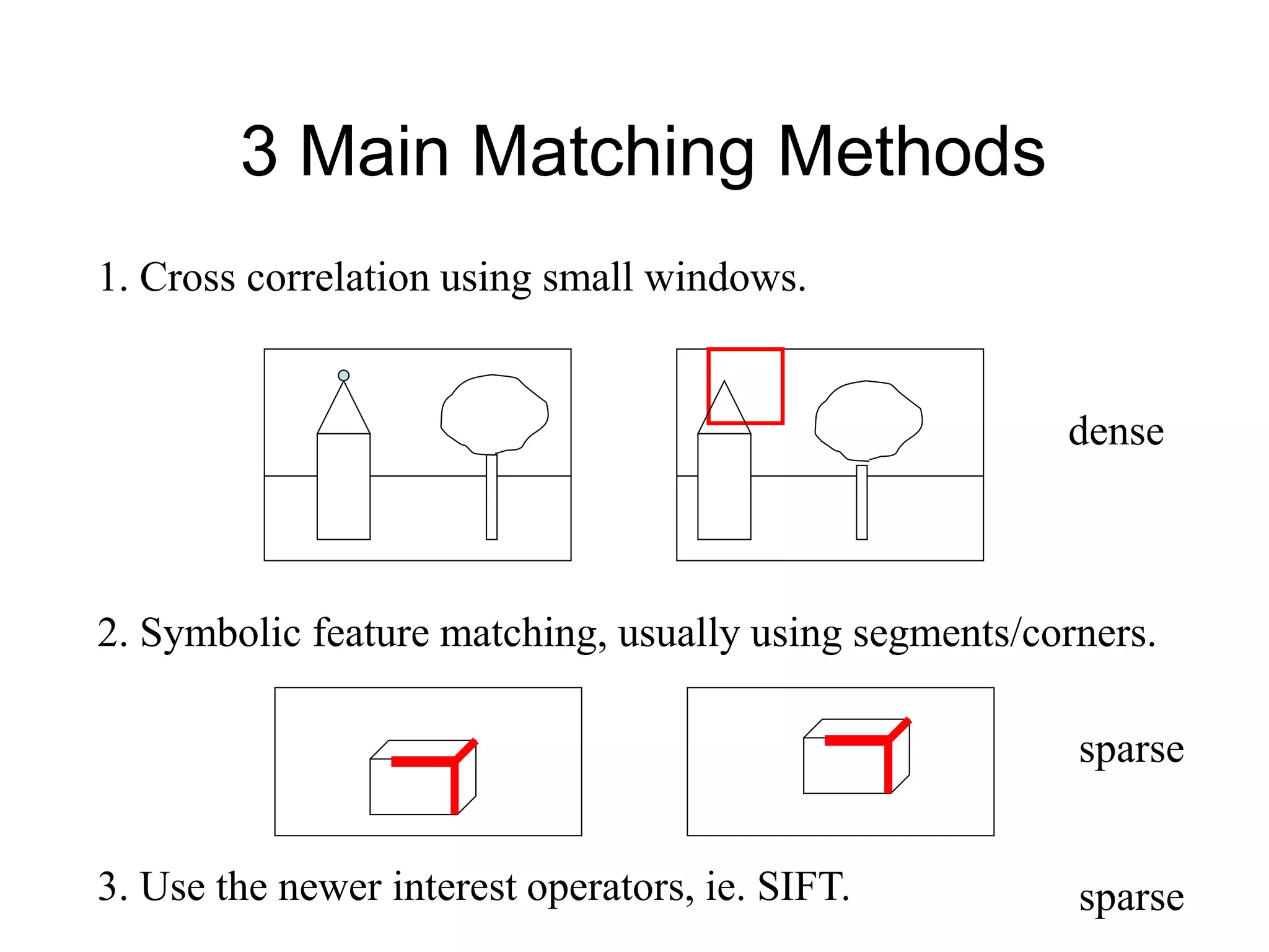 3 Main Matching Methods
1. Cross correlation using small windows.
2. Symbolic feature matching, usually using segments/corners.
3. Use the newer interest operators, ie. SIFT.
dense
sparse
sparse
 