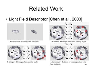 30
Related Work
• Light Field Descriptor [Chen et al., 2003]
1. Given two 3D models rotated randomly 2. Compare 2D images ...
