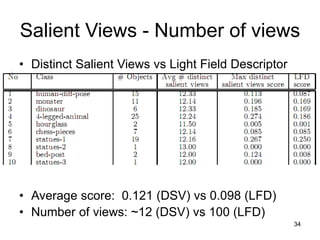 34
Salient Views - Number of views
• Distinct Salient Views vs Light Field Descriptor
• Average score: 0.121 (DSV) vs 0.09...