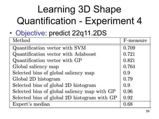 59
Learning 3D Shape
Quantification - Experiment 4
• Objective: predict 22q11.2DS
 