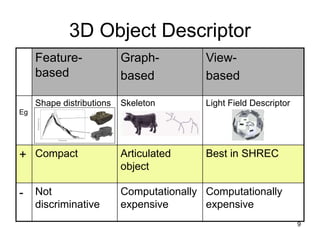 9
3D Object Descriptor
Feature-
based
Graph-
based
View-
based
Eg
Shape distributions Skeleton Light Field Descriptor
+ Co...