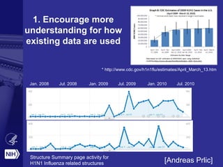 1. Encourage more
understanding for how
existing data are used
* http://www.cdc.gov/h1n1flu/estimates/April_March_13.htm
Jan. 2008 Jan. 2009 Jan. 2010Jul. 2009Jul. 2008 Jul. 2010
1RUZ: 1918 H1 Hemagglutinin
Structure Summary page activity for
H1N1 Influenza related structures
3B7E: Neuraminidase of A/Brevig Mission/1/1918
H1N1 strain in complex with zanamivir
[Andreas Prlic]
 