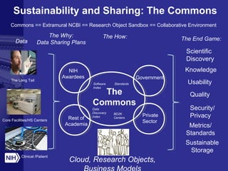 Sustainability and Sharing: The Commons
Data
The Long Tail
Core Facilities/HS Centers
Clinical /Patient
The Why:
Data Sharing Plans
The
Commons
Government
The How:
Data
Discovery
Index
Sustainable
Storage
Quality
Scientific
Discovery
Usability
Security/
Privacy
Commons == Extramural NCBI == Research Object Sandbox == Collaborative Environment
The End Game:
KnowledgeNIH
Awardees
Private
Sector
Metrics/
Standards
Rest of
Academia
Software Standards
Index
BD2K
Centers
Cloud, Research Objects,
 