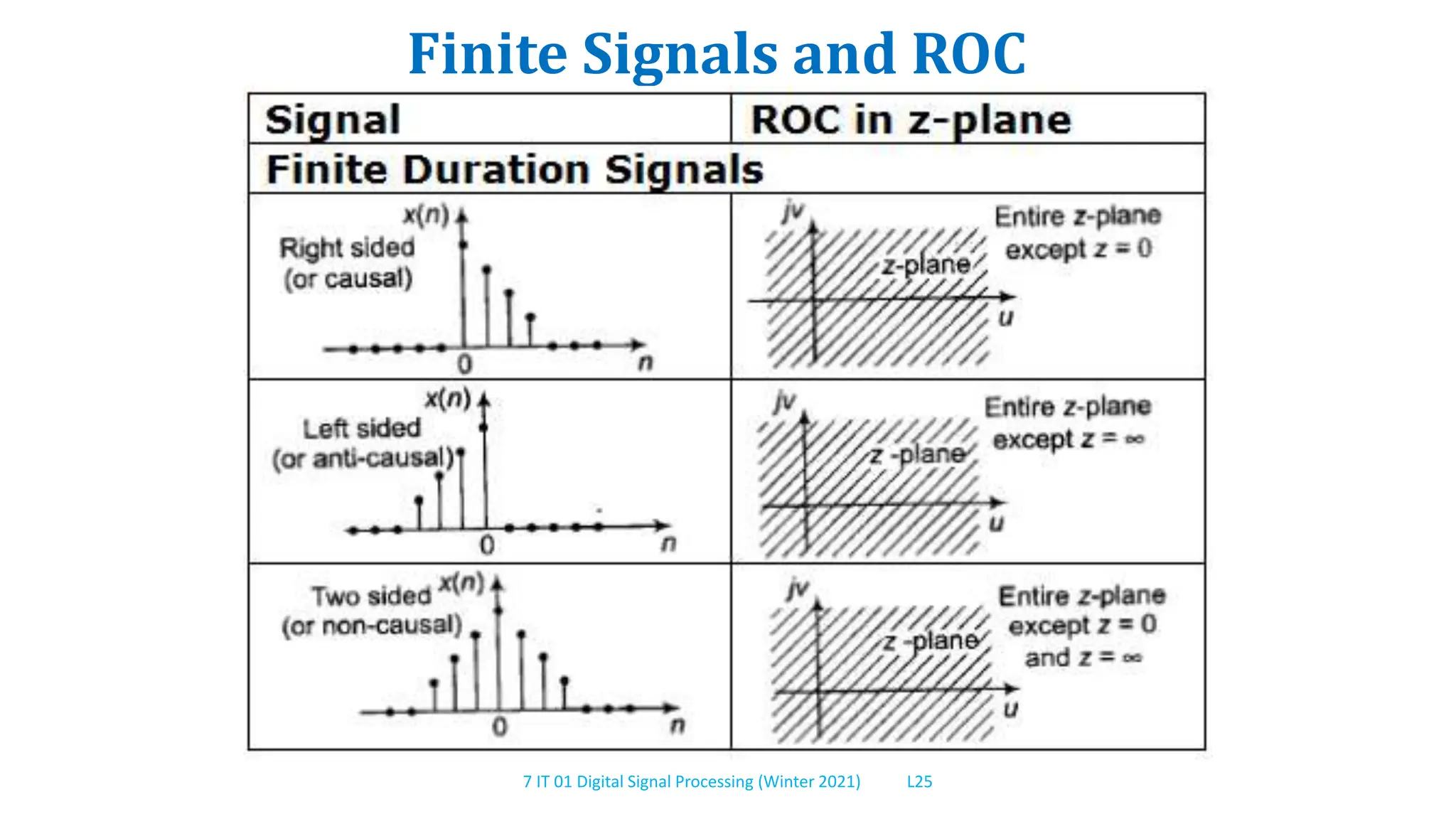 7 IT 01 Digital Signal Processing (Winter 2021) L25
Finite Signals and ROC
 