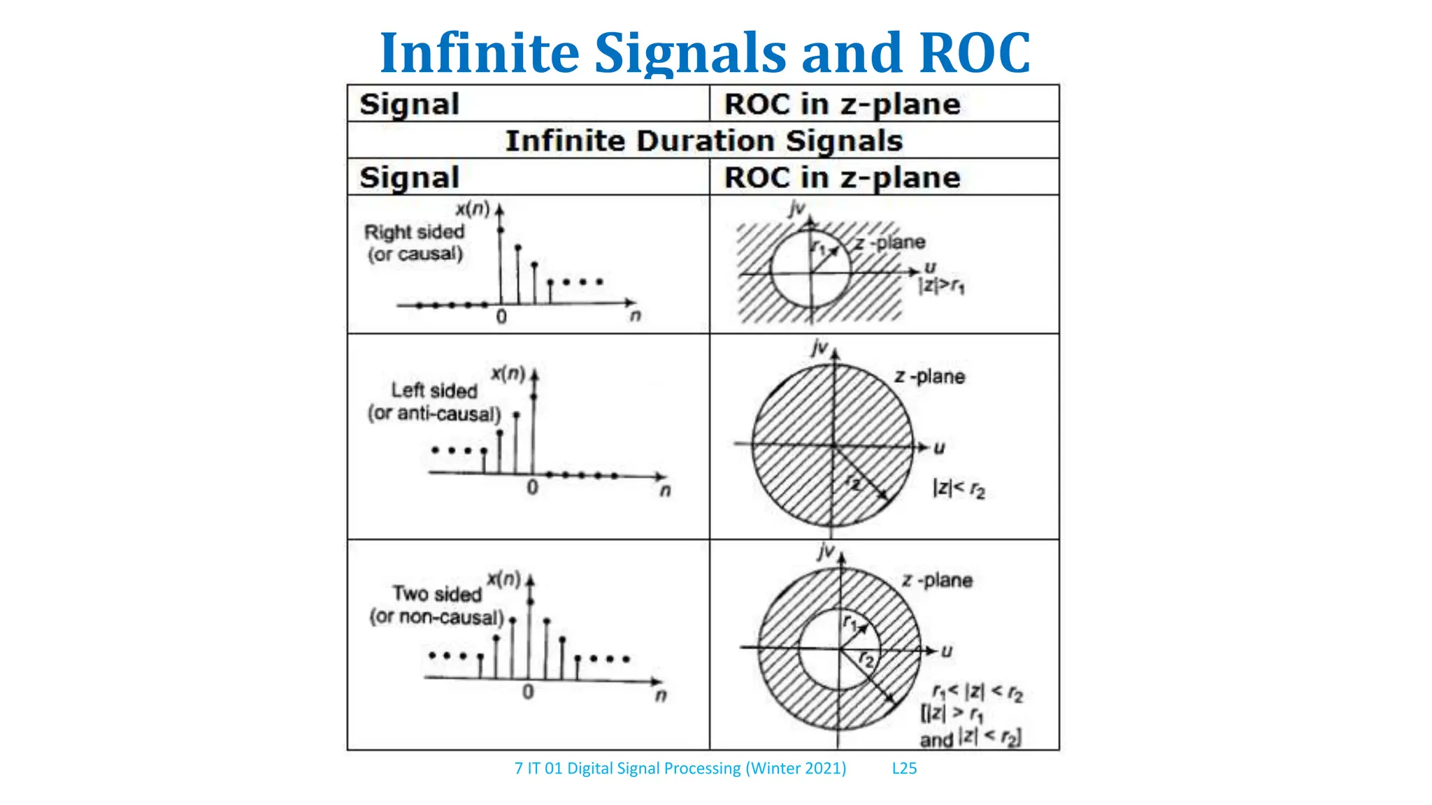 7 IT 01 Digital Signal Processing (Winter 2021) L25
Infinite Signals and ROC
 