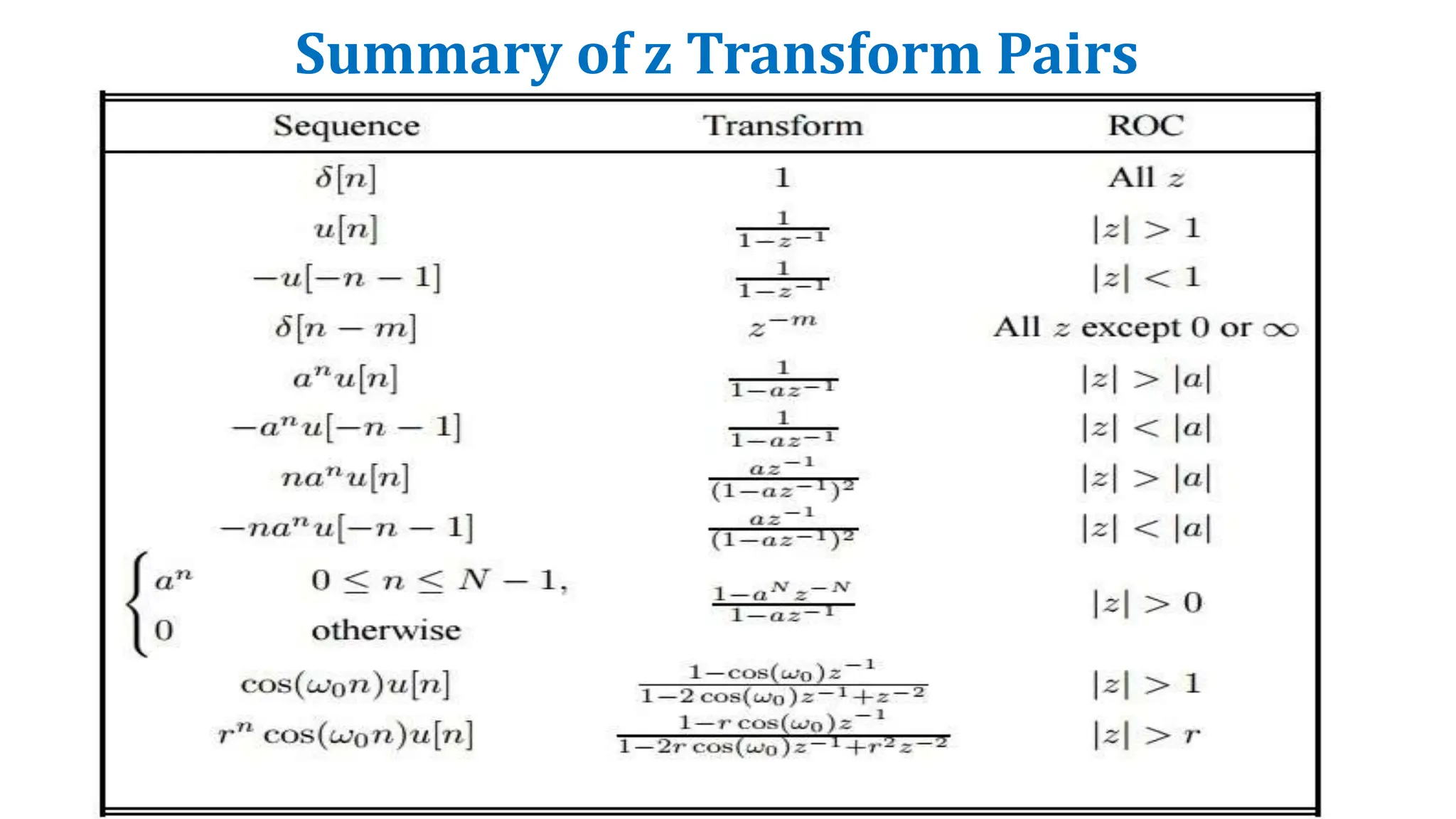 7 IT 01 Digital Signal Processing (Winter 2021) L25
Summary of z Transform Pairs
 