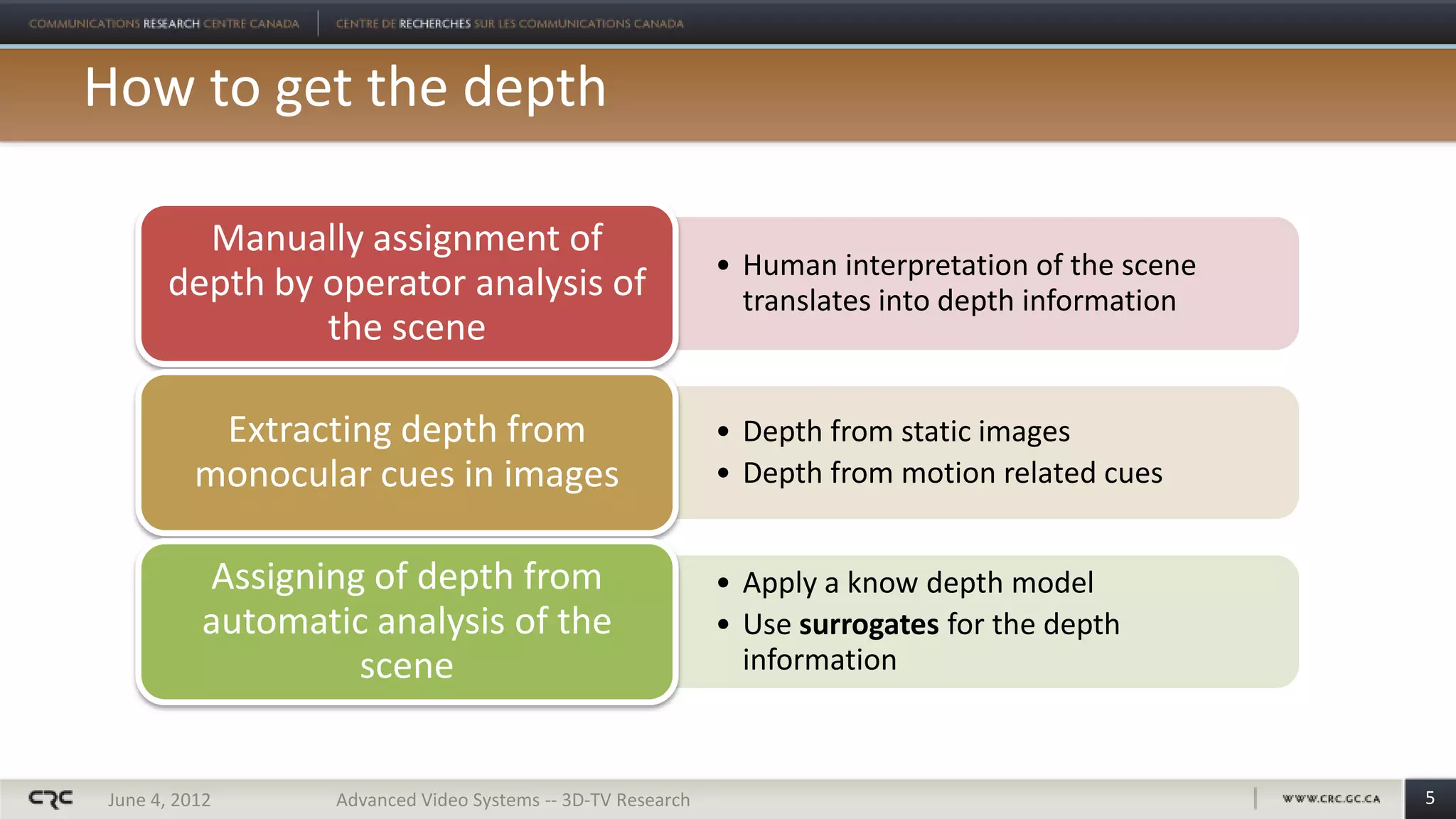 How to get the depth

        Manually assignment of
                                                             • Human interpretation of the scene
      depth by operator analysis of                            translates into depth information
               the scene

           Extracting depth from                             • Depth from static images
          monocular cues in images                           • Depth from motion related cues


          Assigning of depth from                            • Apply a know depth model
          automatic analysis of the                          • Use surrogates for the depth
                   scene                                       information



June 4, 2012      Advanced Video Systems -- 3D-TV Research                                         5
 