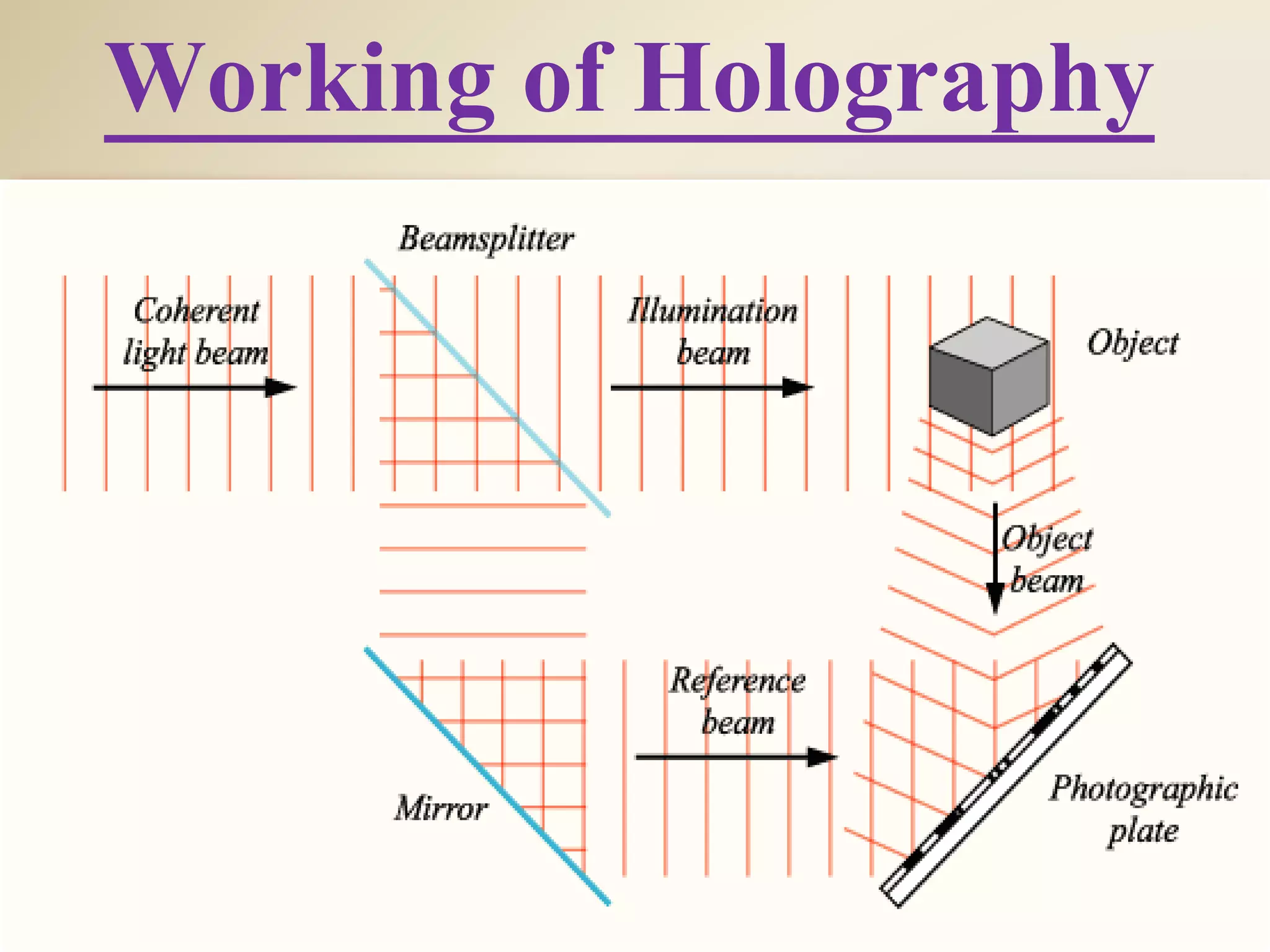 Working of Holography
 