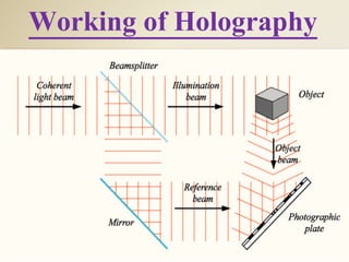 Working of Holography
 