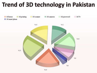 3 d technology