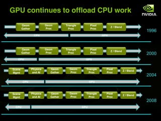 GPU continues to offload CPU work
        Geom               Geom       Triangle         Pixel
                                                                     Z / Blend
        Gather             Proc         Proc           Proc
                                                                                             1996
                  CPU                                          GPU




        Geom               Geom       Triangle         Pixel
                                                                     Z / Blend
        Gather             Proc         Proc           Proc                                  2000
   CPU                                             GPU


Scene            Physics     Geom       Geom       Triangle      Pixel
                                                                                 Z / Blend
Mgmt              and AI     Gather     Proc         Proc        Proc
                                                                                             2004
        CPU                                            GPU



Scene            Physics     Geom       Geom       Triangle      Pixel
                                                                                 Z / Blend
Mgmt              and AI     Gather     Proc         Proc        Proc
                                                                                             2008
  CPU                                            GPU
 