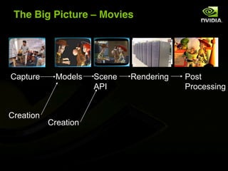 The Big Picture ! Movies




Capture      Models   Scene   Rendering   Post
                      API                 Processing


Creation
           Creation
 