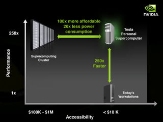 100x more affordable
                                        20x less power
                                                                     Tesla
      250x                               consumption               Personal
                                                                 Supercomputer
Performance




                    Supercomputing
                        Cluster                       250x
                                                     Faster




              1x                                                    E1;-9F2
                                                                  Workstations




                   $100K - $1M                              < $10 K
                                        Accessibility
 