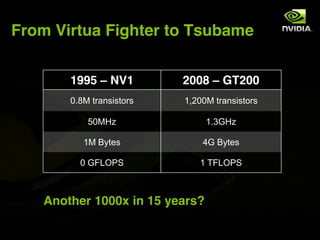 From Virtua Fighter to Tsubame


       1995 ! NV1         2008 ! GT200
       0.8M transistors   1,200M transistors

           50MHz                1.3GHz

          1M Bytes            4G Bytes

         0 GFLOPS            1 TFLOPS



   Another 1000x in 15 years?
 