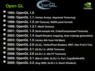 Open GL
1992: OpenGL 1.0
1996: OpenGL 1.1 (Vertex Arrays, Improved Texturing)
1998: OpenGL 1.2 (3D Textures, BGRA pixel format)
1998: OpenGL 1.2.1 (Multi-Texture)
2001: OpenGL 1.3 (Multi-sample AA, Cube/Compressed Textures)
2002: OpenGL 1.4 (Depth/Shadow mapping, Auto mipmap generation)
2003: OpenGL 1.5 (Vertex Attr from Vid Mem)
2005: OpenGL 2.0 (GLSL, Vertex/Pixel Shaders, MRT, Non P-of-2 Tex)
2006: OpenGL 2.1 (GLSL1.2, sRGB Textures)
2008: OpenGL 3.0 (GLSL1.3, 32b FP Textures)
2009: OpenGL 3.1 (March 2009, GLSL1.4, Perf, CopyBufferAPI)
2009: OpenGL 3.2 (Aug 2009, GLSL1.5, Geom Shaders)
 