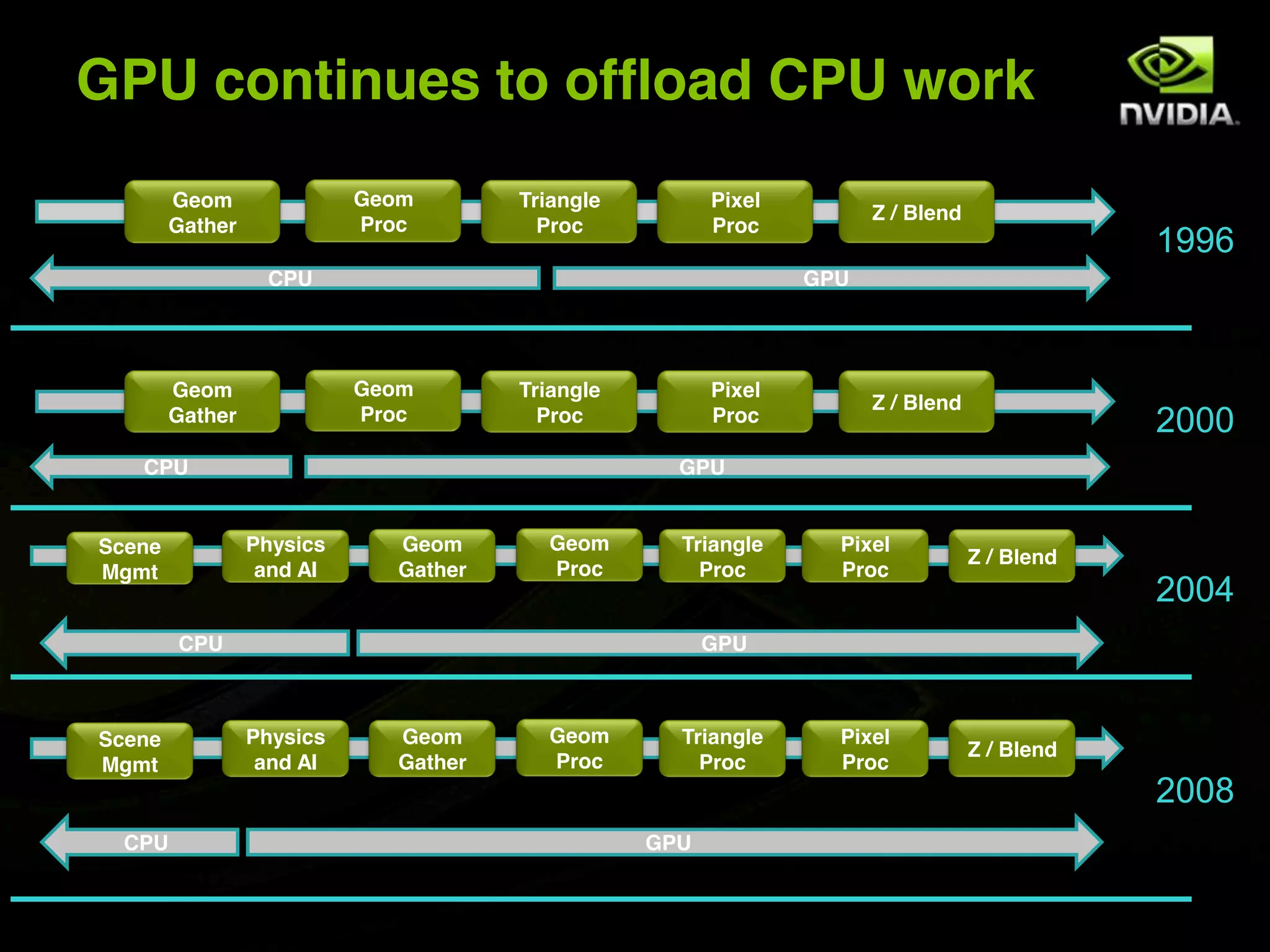 GPU continues to offload CPU work
        Geom               Geom       Triangle         Pixel
                                                                     Z / Blend
        Gather             Proc         Proc           Proc
                                                                                             1996
                  CPU                                          GPU




        Geom               Geom       Triangle         Pixel
                                                                     Z / Blend
        Gather             Proc         Proc           Proc                                  2000
   CPU                                             GPU


Scene            Physics     Geom       Geom       Triangle      Pixel
                                                                                 Z / Blend
Mgmt              and AI     Gather     Proc         Proc        Proc
                                                                                             2004
        CPU                                            GPU



Scene            Physics     Geom       Geom       Triangle      Pixel
                                                                                 Z / Blend
Mgmt              and AI     Gather     Proc         Proc        Proc
                                                                                             2008
  CPU                                            GPU
 