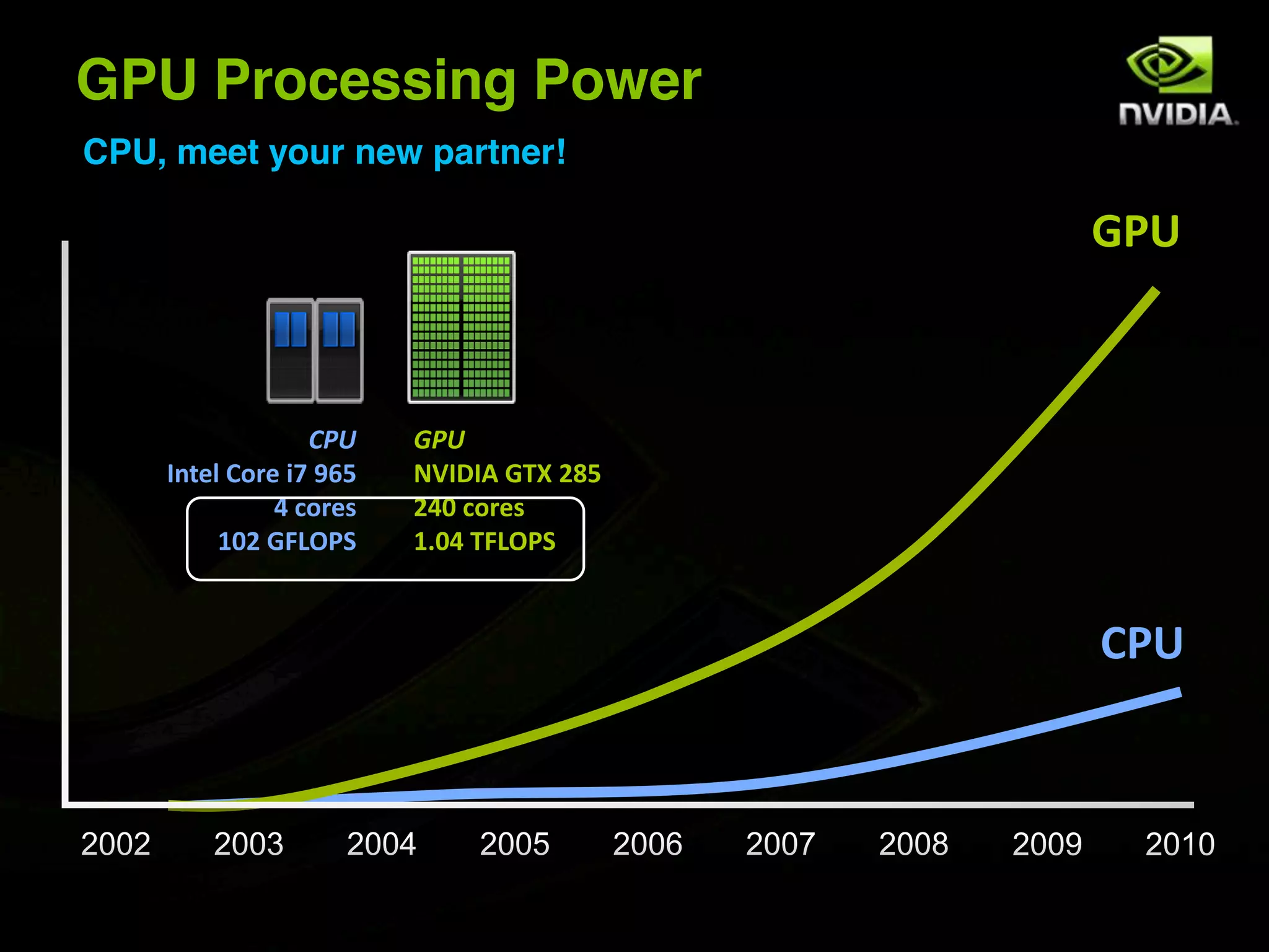 GPU Processing Power
CPU, meet your new partner!

                                         GPU



                 CPU    GPU
    Intel Core i7 965   NVIDIA GTX 285
              4 cores   240 cores
         102 GFLOPS     1.04 TFLOPS


                                         CPU
 