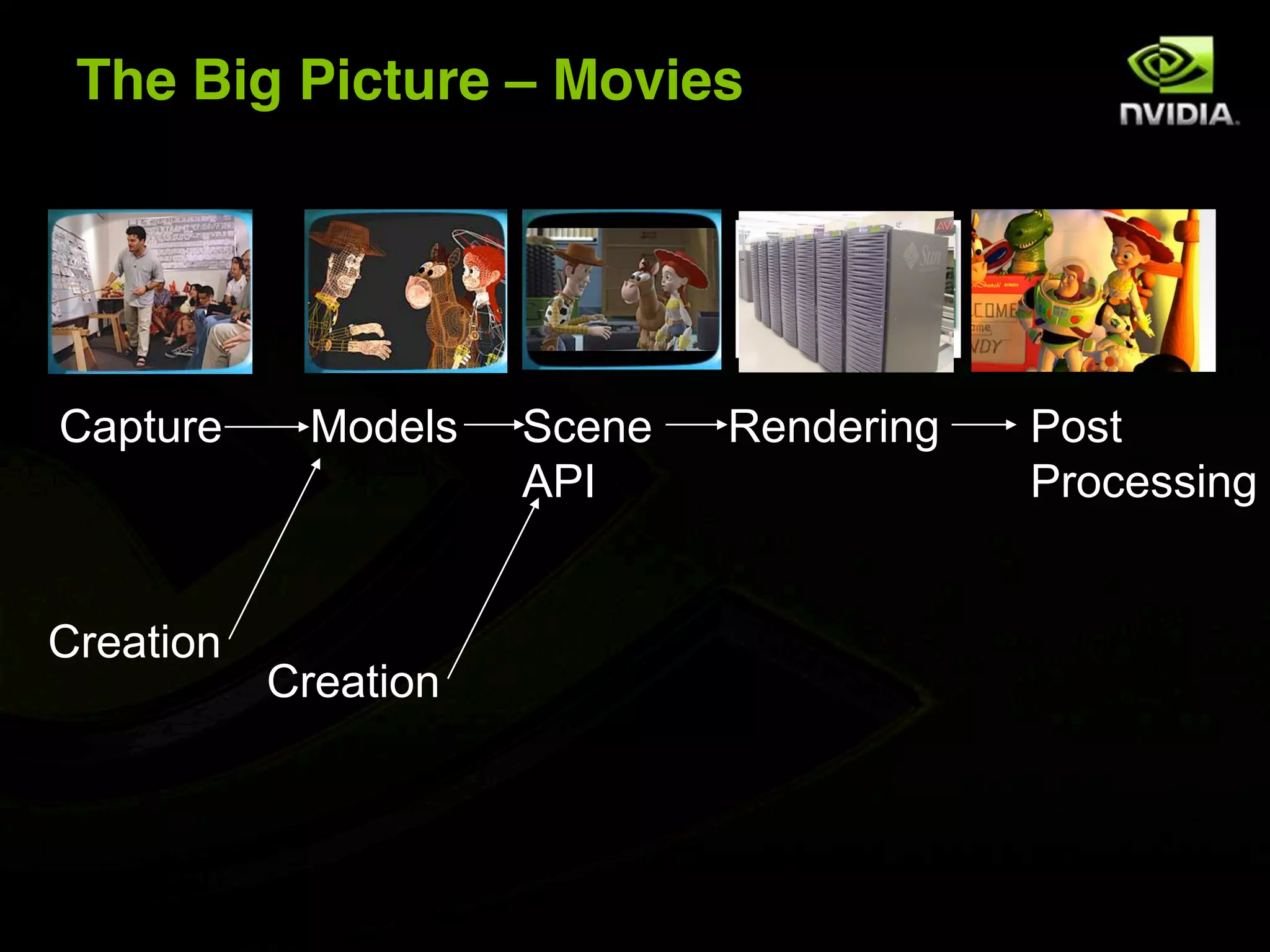 The Big Picture – Movies




Capture      Models   Scene   Rendering   Post
                      API                 Processing


Creation
           Creation
 