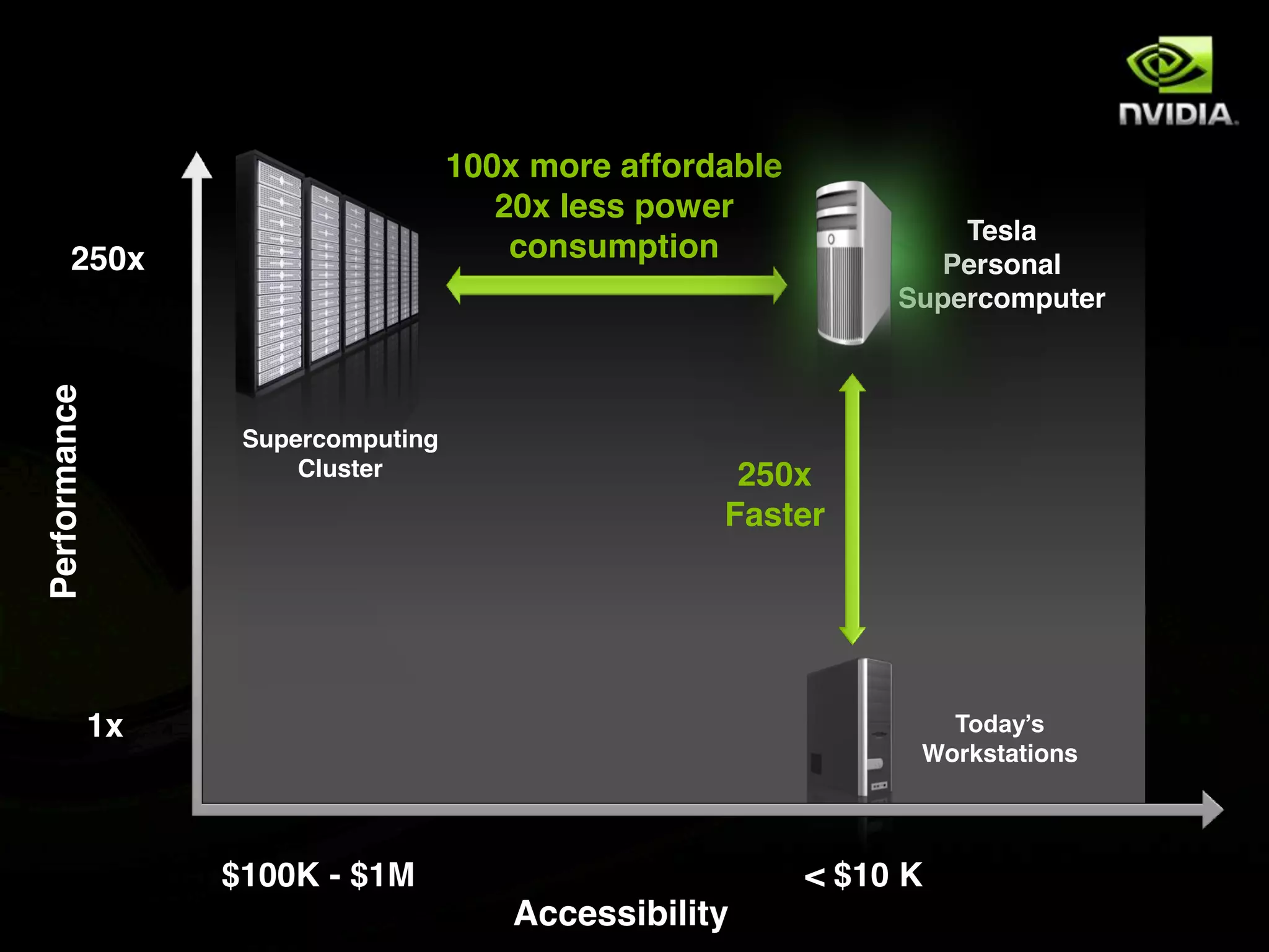 100x more affordable
                                        20x less power
                                                                     Tesla
      250x                               consumption               Personal
                                                                 Supercomputer
Performance




                    Supercomputing
                        Cluster                       250x
                                                     Faster




              1x                                                    Today’s
                                                                  Workstations




                   $100K - $1M                              < $10 K
                                        Accessibility
 