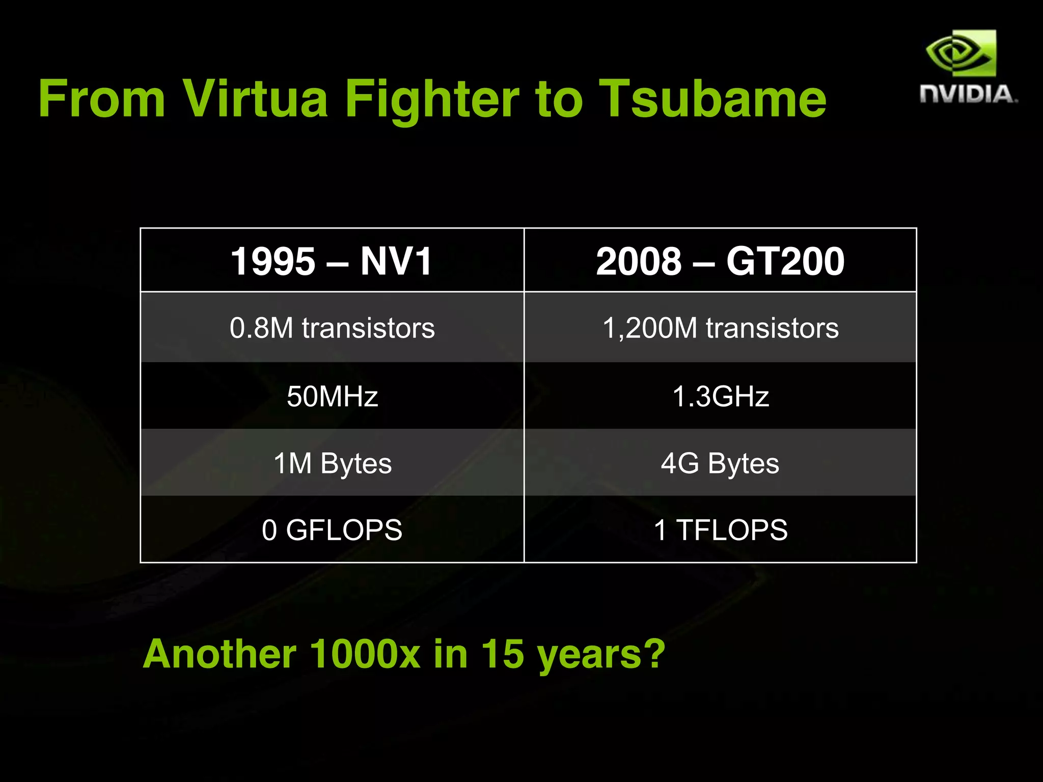 From Virtua Fighter to Tsubame


       1995 – NV1         2008 – GT200
       0.8M transistors   1,200M transistors

           50MHz                1.3GHz

          1M Bytes            4G Bytes

         0 GFLOPS            1 TFLOPS



   Another 1000x in 15 years?
 