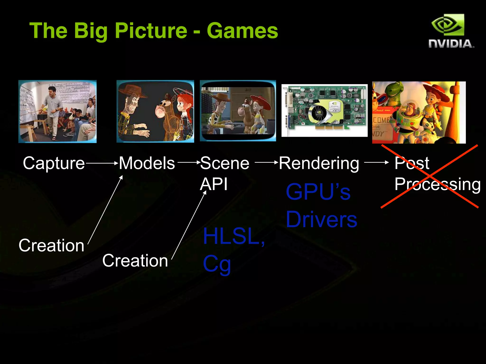 The Big Picture - Games




Capture      Models   Scene   Rendering   Post
                      API                 Processing
                              GPU’s
                              Drivers
Creation              HLSL,
           Creation   Cg
 