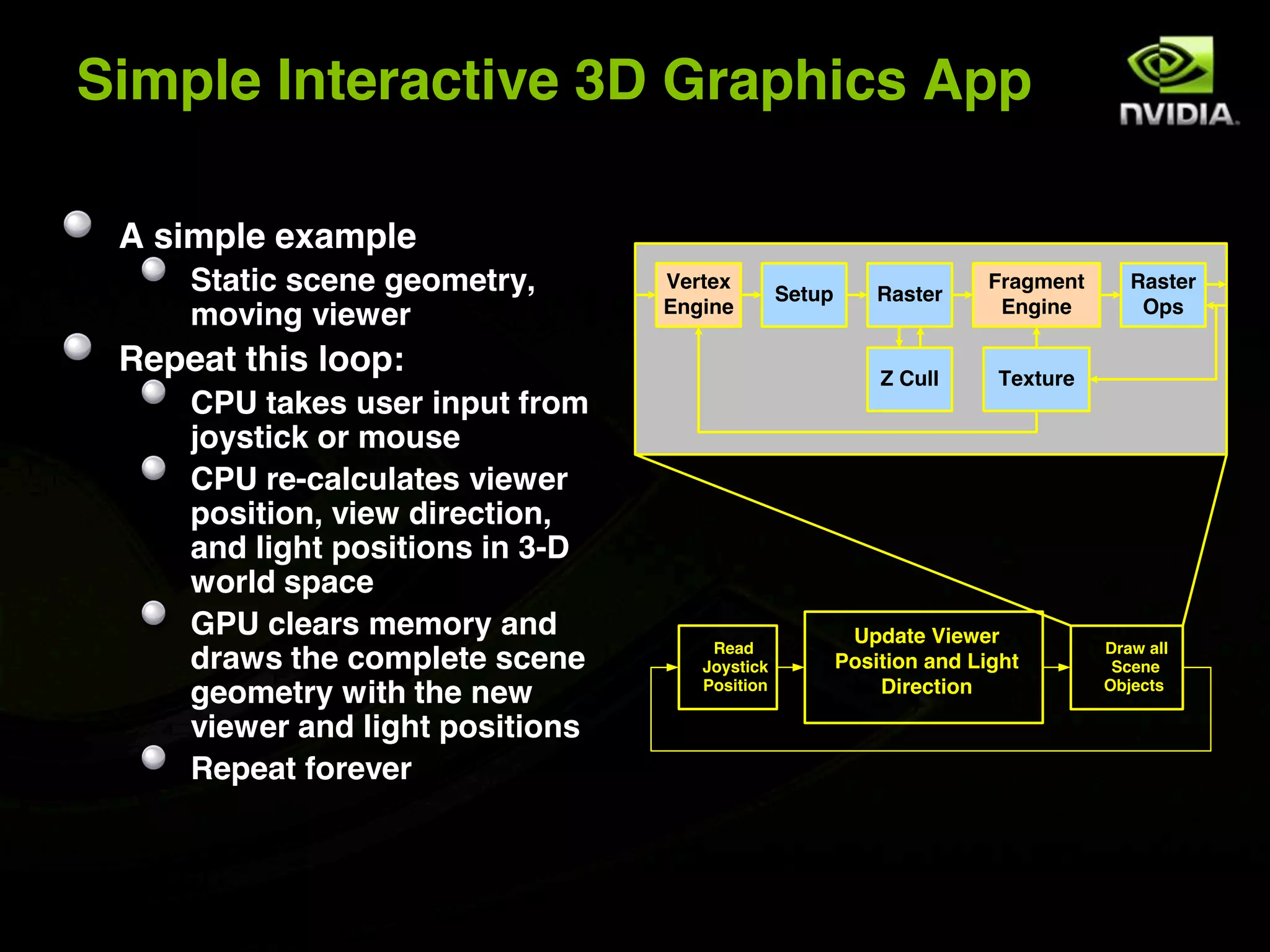 Simple Interactive 3D Graphics App

 A simple example
     Static scene geometry,       Vertex
                                                Setup       Raster
                                                                       Fragment      Raster
                                  Engine                                Engine        Ops
     moving viewer
 Repeat this loop:                                          Z Cull     Texture
     CPU takes user input from
     joystick or mouse
     CPU re-calculates viewer
     position, view direction,
     and light positions in 3-D
     world space
     GPU clears memory and                               Update Viewer
                                      Read                                        Draw all
     draws the complete scene        Joystick           Position and Light         Scene
     geometry with the new           Position               Direction             Objects

     viewer and light positions
     Repeat forever
 