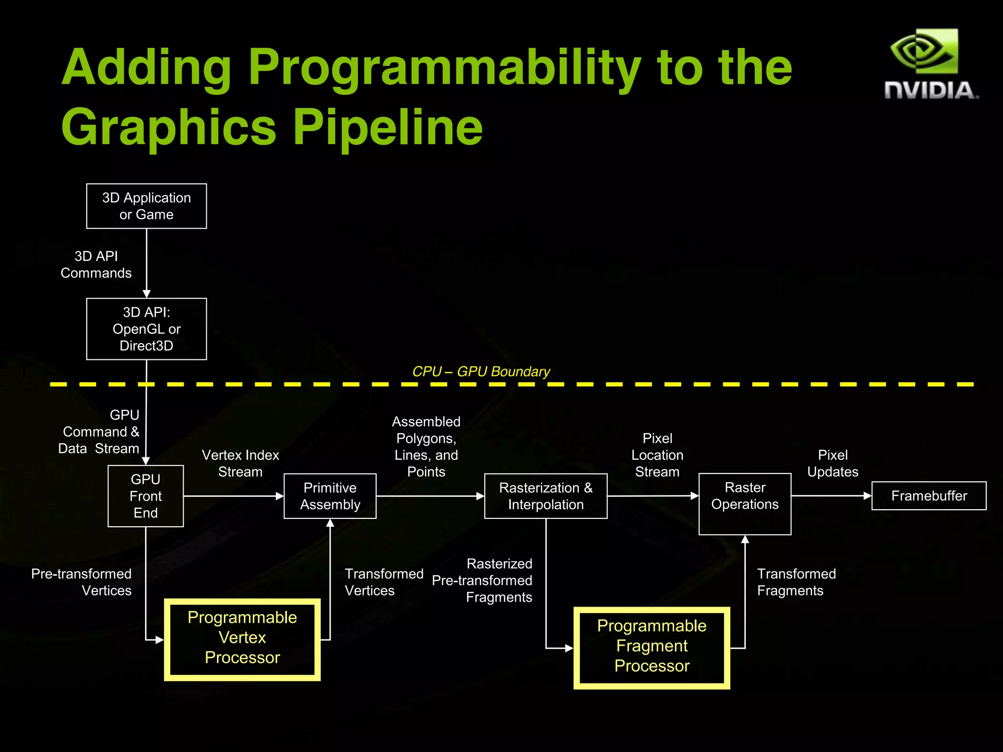 Adding Programmability to the
    Graphics Pipeline
           3D Application
             or Game


      3D API
    Commands

             3D API:
            OpenGL or
             Direct3D
                                                          CPU – GPU Boundary


           GPU                                          Assembled
    Command &                                           Polygons,                            Pixel
    Data Stream             Vertex Index                Lines, and                          Location                  Pixel
                              Stream                      Points                            Stream                   Updates
               GPU
                                           Primitive                   Rasterization &                   Raster
               Front                                                                                                           Framebuffer
                                           Assembly                     Interpolation                   Operations
               End


                                                                   Rasterized
Pre-transformed                                  Transformed Pre-transformed                                  Transformed
        Vertices                                 Vertices          Fragments                                  Fragments

                        Programmable                                                     Programmable
                            Vertex                                                         Fragment
                          Processor                                                        Processor
 