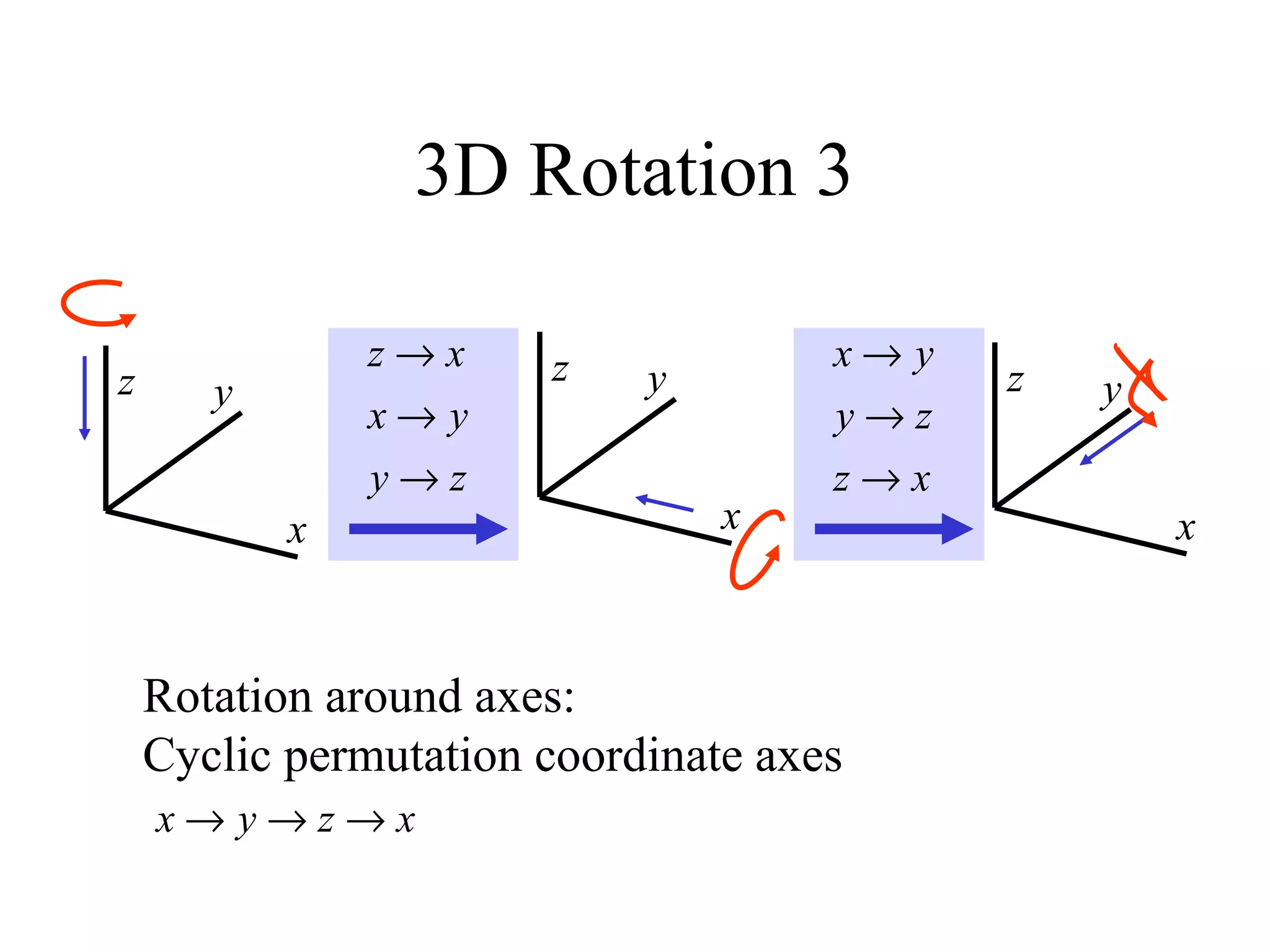 3D Rotation 3
z
x
y
z
x
y z
x
y
zy
yx
xz
→
→
→
xz
zy
yx
→
→
→
Rotation around axes:
Cyclic permutation coordinate axes
xzyx →→→
 