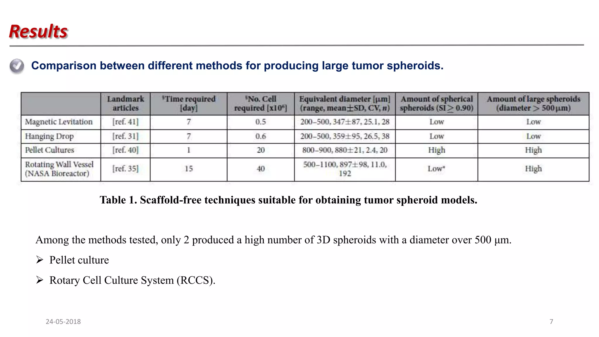 3D tumor spheroid models for in vitro therapeutic screening: a ...