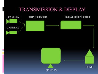 TRANSMISSION & DISPLAY
CAMERA 1   3D PROCESSOR          DIGITAL HD ENCODER


CAMERA 2




                                               HOME
                      3D HD TV
 
