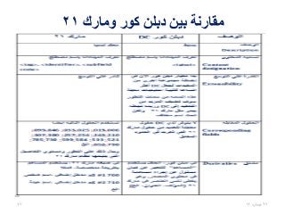 ‫ومارك‬ ‫كور‬ ‫دبلن‬ ‫بين‬ ‫مقارنة‬21
27،‫نيسان‬1447
 