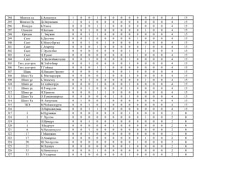 294 Монгол од Б.Анхилуун 1 0 0 1 0 0 0 0 0 0 0 0 4 15
295 Монгол Од Д.Оюуномин 1 0 1 0 0 0 0 0 0 0 0 0 4 15
296 Номуун Б.Уянга 0 0 0 1 1 0 0 0 0 0 0 0 4 15
297 Олонлог Н.Батзаяа 0 0 1 0 0 0 0 0 0 1 0 0 4 15
298 Орчлон Г. Эмүжин 0 0 1 1 0 0 0 0 0 0 0 0 4 15
299 Сант Б.Дөлгөөн 0 0 1 0 0 0 0 0 1 0 0 0 4 15
300 Сант К.Мөнх-Оргил 0 0 1 0 1 0 0 0 0 0 0 0 4 15
301 Сант С.Атархүү 0 0 0 1 0 0 0 0 0 1 0 0 4 15
302 Сант С.Эрдэнэбат 0 0 0 0 0 0 0 1 0 1 0 0 4 15
303 Сант Ц.Түшиг 0 0 0 0 0 0 0 1 1 0 0 0 4 15
304 Сант Э.Эрдэнэбаясгалан 0 0 1 0 0 0 0 1 0 0 0 0 4 15
305 Төгс дэлгэрэх Ж.Элбэгбаяр 0 0 1 0 0 0 0 1 0 0 0 0 4 15
306 Төгс дэлгэрэх Т.Гиймаа 0 0 0 1 1 0 0 0 0 0 0 0 4 15
307 Шавь Н.Нандин-Эрдэнэ 0 0 0 0 1 0 0 1 0 0 0 0 4 15
308 Шинэ Үе Б. Мягмардорж 0 0 0 0 1 0 0 1 0 0 0 0 4 15
309 Шинэ үе Б.Энхмэнд 0 0 1 0 0 0 0 0 0 1 0 0 4 15
310 Шинэ үе З.Содбилгүүн 0 0 0 1 0 0 0 1 0 0 0 0 4 15
311 Шинэ үе Н.Тэмүүлэн 0 0 1 0 0 0 0 1 0 0 0 0 4 15
312 Шинэ үе Н.Урангоо 0 0 0 1 1 0 0 0 0 0 0 0 4 15
313 Шинэ Үе О.Түвшинжаргал 0 0 0 0 0 1 0 1 0 0 0 0 4 15
314 Шинэ Үе Ө. Аюурзана 0 1 0 0 1 0 0 0 0 0 0 0 4 15
315 ЭБЭ М.Чойжилсүрэн 0 0 1 0 1 0 0 0 0 0 0 0 4 15
316 О.Нархажидмаа 0 0 1 1 0 0 0 0 0 0 0 0 4 15
317 1 Б.Пүрэвжав 0 0 0 0 0 0 0 1 0 0 0 0 2 8
318 1 Г. Хүслэн 0 0 0 0 0 0 0 0 0 1 0 0 2 8
319 1 О.Ирмүүн 0 0 1 0 0 0 0 0 0 0 0 0 2 8
320 1 Э.Бадруун 0 0 0 0 0 1 0 0 0 0 0 0 2 8
321 6 А.Нандинхүсэл 0 0 1 0 0 0 0 0 0 0 0 0 2 8
322 17 Г.Мөнхжин 0 0 1 0 0 0 0 0 0 0 0 0 2 8
323 17 О.Азжаргал 0 0 0 0 0 0 0 0 0 1 0 0 2 8
324 20 Ш.Энххүслэн 0 0 0 0 0 0 0 0 1 0 0 0 2 8
325 21 М.Халиун 0 0 0 0 0 0 0 1 0 0 0 0 2 8
326 33 А.Намуунзул 0 0 0 1 0 0 0 0 0 0 0 0 2 8
327 33 Б.Ундармаа 0 0 0 0 0 0 0 1 0 0 0 0 2 8
 