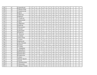 328 45 Д.Ариунболор 0 0 1 0 0 0 0 0 0 0 0 0 2 8
329 50 Г.Мандах-Очир 0 0 0 0 1 0 0 0 0 0 0 0 2 8
330 50 С.Хишигдэлгэр 0 0 1 0 0 0 0 0 0 0 0 0 2 8
331 52 Б.Оргил 0 0 1 0 0 0 0 0 0 0 0 0 2 8
332 52 С.Шинэтөр 0 0 1 0 0 0 0 0 0 0 0 0 2 8
333 52 Ц.Ирмүүн 0 0 0 0 0 0 0 0 0 1 0 0 2 8
334 52 Э. Эгшиглэн 0 0 0 0 0 0 0 1 0 0 0 0 2 8
335 53 А.Ариунсанаа 0 0 0 0 1 0 0 0 0 0 0 0 2 8
336 53 Ч.Артаг 0 0 0 1 0 0 0 0 0 0 0 0 2 8
337 65 З. Маралжин 0 0 1 0 0 0 0 0 0 0 0 0 2 8
338 83 П.Баянтөр 0 0 0 0 1 0 0 0 0 0 0 0 2 8
339 83 П.Билгүүнзул 0 0 0 0 0 0 0 1 0 0 0 0 2 8
340 84 А.Энгүүн 0 0 0 0 1 0 0 0 0 0 0 0 2 8
341 84 Б.Дагвадорж 0 0 0 0 1 0 0 0 0 0 0 0 2 8
342 84 Б.Ханбэлэг 0 0 0 0 0 1 0 0 0 0 0 0 2 8
343 84 Г. Энхтулга 0 0 0 0 0 0 0 1 0 0 0 0 2 8
344 84 Г.Агиймаа 0 0 0 0 1 0 0 0 0 0 0 0 2 8
345 84 Г.Мэнд-Амар 0 0 0 0 1 0 0 0 0 0 0 0 2 8
346 84 Д. Ануун 1 0 0 0 0 0 0 0 0 0 0 0 2 8
347 84 Д.Дашдулам 0 0 0 1 0 0 0 0 0 0 0 0 2 8
348 84 Д.Энх-Амгалан 0 0 0 0 1 0 0 0 0 0 0 0 2 8
349 84 М.Энэрэл 0 0 0 0 0 0 1 0 0 0 0 0 2 8
350 84 О.Ундрам 0 0 0 0 1 0 0 0 0 0 0 0 2 8
351 84 Т. Энхриймаа 0 0 1 0 0 0 0 0 0 0 0 0 2 8
352 84 Х.Ариунбилэг 0 0 0 0 0 0 0 1 0 0 0 0 2 8
353 84 Ц.Номингэрэл 0 0 0 1 0 0 0 0 0 0 0 0 2 8
354 84 Ц.Номунгэрэл 0 0 0 1 0 0 0 0 0 0 0 0 2 8
355 84 Ш.Ариунтуяа 0 0 1 0 0 0 0 0 0 0 0 0 2 8
356 84 Э.Ананд 0 0 0 0 0 0 0 0 0 1 0 0 2 8
357 84 Э.Номин-Эрдэнэ 0 0 0 0 0 0 0 0 0 1 0 0 2 8
358 84 Э.Хулан 0 0 0 0 0 0 0 1 0 0 0 0 2 8
359 84 Э.Энхжинсумъяа 0 0 0 0 0 0 0 0 0 1 0 0 2 8
360 84 Э.Энхсумъяа 0 0 0 0 0 0 0 0 0 1 0 0 2 8
361 84 Э.Эрмүүн-Уйляам 0 0 0 0 1 0 0 0 0 0 0 0 2 8
 