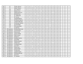 362 85 О.Бат-Эрдэнэ 0 0 1 0 0 0 0 0 0 0 0 0 2 8
363 93 Д.Бат-Орших 0 0 0 1 0 0 0 0 0 0 0 0 2 8
364 105 Б. Тэмүүлэн 0 1 0 0 0 0 0 0 0 0 0 0 2 8
365 105 Б.Баттогтох 0 0 0 0 0 1 0 0 0 0 0 0 2 8
366 105 Б.Билгүүнтулга 0 0 0 0 0 0 0 0 0 1 0 0 2 8
367 105 Б.Чинболор 0 0 0 1 0 0 0 0 0 0 0 0 2 8
368 105 Г. Маралмаа 0 0 0 0 1 0 0 0 0 0 0 0 2 8
369 105 Г.Энгүүн 0 1 0 0 0 0 0 0 0 0 0 0 2 8
370 105 Н.Даваажаргал 0 0 0 0 0 0 0 1 0 0 0 0 2 8
371 105 Т.Номин-Эрдэнэ 0 0 0 0 1 0 0 0 0 0 0 0 2 8
372 105 Э.Өсөх-Ирээдүй 0 0 0 0 0 0 0 0 0 1 0 0 2 8
373 106 А.Нандин-Эрдэнэ 0 0 1 0 0 0 0 0 0 0 0 0 2 8
374 106 Б. Өсөхбаяр 0 0 0 0 0 0 0 0 1 0 0 0 2 8
375 106 Н.Анандбазар 0 0 0 0 0 0 0 0 1 0 0 0 2 8
376 111 Ү.Чингүн 0 0 0 0 0 0 0 1 0 0 0 0 2 8
377 102 сургууль Н.Мөнхбаясгалан 0 0 1 0 0 0 0 0 0 0 0 0 2 8
378 105 сургууль А.Хонгорзул 0 0 0 1 0 0 0 0 0 0 0 0 2 8
379 105 сургууль Д.Амгалан 0 0 1 0 0 0 0 0 0 0 0 0 2 8
380 105 сургууль О.Отгонбаяр 0 0 1 0 0 0 0 0 0 0 0 0 2 8
381 105 сургууль Ц.Отгонсүх 0 0 1 0 0 0 0 0 0 0 0 0 2 8
382 106 сургууль Б.Цэнгэл 0 0 0 0 1 0 0 0 0 0 0 0 2 8
383 106 сургууль Д.Жавхлантөгс 0 0 0 1 0 0 0 0 0 0 0 0 2 8
384 33 сургууль Б.Азбаяр 0 0 0 0 0 1 0 0 0 0 0 0 2 8
385 33 сургууль Б.Моломжамц 0 0 1 0 0 0 0 0 0 0 0 0 2 8
386 33 сургууль Ч.Билгүүн 0 0 0 0 0 0 0 0 0 1 0 0 2 8
387 50 сургууль А.Намуунзаяа 0 0 0 0 1 0 0 0 0 0 0 0 2 8
388 50 сургууль А.Тэргэл 0 0 1 0 0 0 0 0 0 0 0 0 2 8
389 50 сургууль Б.Билгүүн 0 0 1 0 0 0 0 0 0 0 0 0 2 8
390 52 сургууль Б.Бадмаараг 0 0 0 0 0 1 0 0 0 0 0 0 2 8
391 52 сургууль О.Дөлгөөн 0 0 0 0 1 0 0 0 0 0 0 0 2 8
392 83 сургууль Д.Дашцэрмаа 0 0 0 0 1 0 0 0 0 0 0 0 2 8
393 84 сургууль Б.Намуунболор 0 0 0 1 0 0 0 0 0 0 0 0 2 8
394 84 сургууль Б.Тэргэл 0 0 0 1 0 0 0 0 0 0 0 0 2 8
395 84 сургууль Г.Энхжин 0 0 0 0 0 0 0 1 0 0 0 0 2 8
 