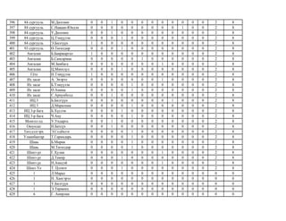 396 84 сургууль М.Дөлгөөн 0 0 1 0 0 0 0 0 0 0 0 0 2 8
397 84 сургууль С.Наваан-Юндэн 0 0 0 0 0 0 0 0 0 1 0 0 2 8
398 84 сургууль У.Дөлгөөн 0 0 1 0 0 0 0 0 0 0 0 0 2 8
399 84 сургууль Ц.Тэмүүлэн 0 0 0 1 0 0 0 0 0 0 0 0 2 8
400 84 сургууль Э.Билгүүн 1 0 0 0 0 0 0 0 0 0 0 0 2 8
401 93 сургууль Ө.Төгөлдөр 0 0 0 1 0 0 0 0 0 0 0 0 2 8
402 Амгалан Б.Баяржаргал 1 0 0 0 0 0 0 0 0 0 0 0 2 8
403 Амгалан Б.Сансармаа 0 0 0 0 0 1 0 0 0 0 0 0 2 8
404 Амгалан М.Замбага 0 0 0 0 0 0 0 1 0 0 0 0 2 8
405 Амгалан Ц.Мөнхзул 0 0 0 1 0 0 0 0 0 0 0 0 2 8
406 Гёте Н.Тэмүүлэн 1 0 0 0 0 0 0 0 0 0 0 0 2 8
407 Их засаг А. Энэрэл 0 0 0 0 0 0 0 1 0 0 0 0 2 8
408 Их засаг Б.Тэмүүлэн 0 0 0 0 1 0 0 0 0 0 0 0 2 8
409 Их засаг Ө.Амина 0 0 0 0 1 0 0 0 0 0 0 0 2 8
410 Их засаг С.Ариунболд 0 0 1 0 0 0 0 0 0 0 0 0 2 8
411 ИЦ 3 Б.Билгүүн 0 0 0 0 0 0 0 0 1 0 0 0 2 8
412 ИЦ 3 Д.Маралмаа 0 0 0 0 1 0 0 0 0 0 0 0 2 8
413 ИЦ 3-р бага Б.Хүслэн 0 0 0 1 0 0 0 0 0 0 0 0 2 8
414 ИЦ 3-р бага Ч.Ану 0 0 0 0 1 0 0 0 0 0 0 0 2 8
415 Монгол од У.Ундарга 0 0 1 0 0 0 0 0 0 0 0 0 2 8
416 Оюунлаг Н.Батсүх 0 0 1 0 0 0 0 0 0 0 0 0 2 8
417 Төгсдэлгэрх Э.Содбилэг 0 0 0 0 1 0 0 0 0 0 0 0 2 8
418 Улаанбаатар Т.Гарамдарь 0 0 0 0 1 0 0 0 0 0 0 0 2 8
419 Шавь Б.Мөрөн 0 0 0 0 1 0 0 0 0 0 0 0 2 8
420 Шавь М.Төгөлдөр 0 0 0 0 1 0 0 0 0 0 0 0 2 8
421 Шинэ үе Г.Хулан 0 0 0 0 0 0 0 1 0 0 0 0 2 8
422 Шинэ үе Д.Тамир 0 0 0 1 0 0 0 0 0 0 0 0 2 8
423 Шинэ үе Н.Амадэй 0 0 0 0 0 0 0 1 0 0 0 0 2 8
424 Шинэ Үе Т. Цэлмэг 0 0 0 1 0 0 0 0 0 0 0 0 2 8
425 1 Л.Марал 0 0 0 0 0 0 0 0 0 0 0 0 0 0
426 1 Н. Хангэрэл 0 0 0 0 0 0 0 0 0 0 0 0 0 0
427 1 У.Билгүүн 0 0 0 0 0 0 0 0 0 0 0 0 0 0
428 1 Э.Төрмөнх 0 0 0 0 0 0 0 0 0 0 0 0 0 0
429 6 Г. Анирлан 0 0 0 0 0 0 0 0 0 0 0 0 0 0
 