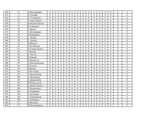 430 17 А.Мягмарнаран 0 0 0 0 0 0 0 0 0 0 0 0 0 0
431 17 Ү.Ганзориг 0 0 0 0 0 0 0 0 0 0 0 0 0 0
432 21 Л. Үнэнжаргал 0 0 0 0 0 0 0 0 0 0 0 0 0 0
433 32 Т.Амин-Эрдэнэ 0 0 0 0 0 0 0 0 0 0 0 0 0 0
434 33 Ж.Нандин-Эрдэнэ 0 0 0 0 0 0 0 0 0 0 0 0 0 0
435 33 Н.Тэмүүжин 0 0 0 0 0 0 0 0 0 0 0 0 0 0
436 38 Х.Эрдэнэ 0 0 0 0 0 0 0 0 0 0 0 0 0 0
437 50 Г.Дэлгэрмөрөн 0 0 0 0 0 0 0 0 0 0 0 0 0 0
438 50 О.Баянжаргал 0 0 0 0 0 0 0 0 0 0 0 0 0 0
439 50 С.Энгүүн 0 0 0 0 0 0 0 0 0 0 0 0 0 0
440 50 С.Энхжин 0 0 0 0 0 0 0 0 0 0 0 0 0 0
441 52 Ч.Мишээл 0 0 0 0 0 0 0 0 0 0 0 0 0 0
442 65 Г.Цэгцбаатар 0 0 0 0 0 0 0 0 0 0 0 0 0 0
443 65 О.Сансар-Эрдэнэ 0 0 0 0 0 0 0 0 0 0 0 0 0 0
444 65 Э.Номин 0 0 0 0 0 0 0 0 0 0 0 0 0 0
445 84 Б. Энхлэн 0 0 0 0 0 0 0 0 0 0 0 0 0 0
446 84 Б.Тайшир 0 0 0 0 0 0 0 0 0 0 0 0 0 0
447 84 Б.Чинхүслэн 0 0 0 0 0 0 0 0 0 0 0 0 0 0
448 84 Х. Билгүүнбудъяа 0 0 0 0 0 0 0 0 0 0 0 0 0 0
449 84 Х.Содтөгс 0 0 0 0 0 0 0 0 0 0 0 0 0 0
450 84 Ц.Номин 0 0 0 0 0 0 0 0 0 0 0 0 0 0
451 84 Э.Бат-Учрал 0 0 0 0 0 0 0 0 0 0 0 0 0 0
452 84 Э.Эрдэнэ-Очир 0 0 0 0 0 0 0 0 0 0 0 0 0 0
453 105 А.Эрхэмбилэг 0 0 0 0 0 0 0 0 0 0 0 0 0 0
454 105 Б. Даваанямбуу 0 0 0 0 0 0 0 0 0 0 0 0 0 0
455 105 М.Оюундэлгэр 0 0 0 0 0 0 0 0 0 0 0 0 0 0
456 105 С.Номин-Эрдэнэ 0 0 0 0 0 0 0 0 0 0 0 0 0 0
457 105 У.Мядагбадам 0 0 0 0 0 0 0 0 0 0 0 0 0 0
458 106 Б.Энхриймаа 0 0 0 0 0 0 0 0 0 0 0 0 0 0
459 106 Г.Дэлгэрмаа 0 0 0 0 0 0 0 0 0 0 0 0 0 0
460 106 Т. Хүрэлбаатар 0 0 0 0 0 0 0 0 0 0 0 0 0 0
461 106 У.Хосжаргал 0 0 0 0 0 0 0 0 0 0 0 0 0 0
462 111 Б.Мөнхжил 0 0 0 0 0 0 0 0 0 0 0 0 0 0
463 111 М.Номгонбаатар 0 0 0 0 0 0 0 0 0 0 0 0 0 0
 
